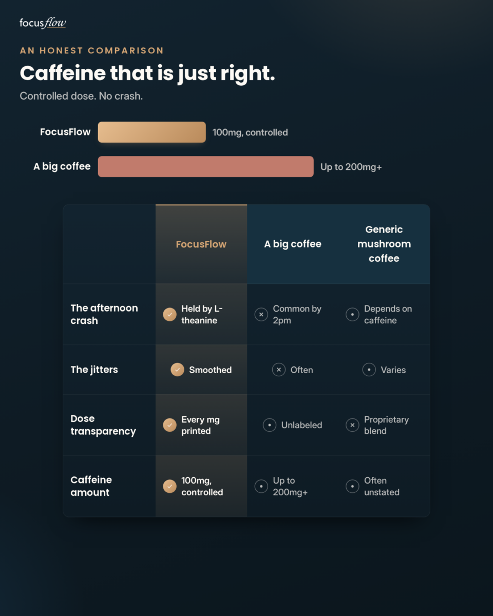 FocusFlow versus a big coffee versus generic mushroom coffee. Afternoon crash held by L-theanine, jitters smoothed, every milligram printed, 100mg controlled caffeine versus up to 200mg or more.